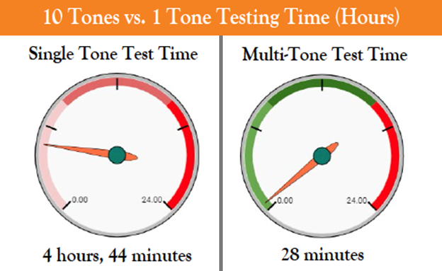 Multi-tone Testing System