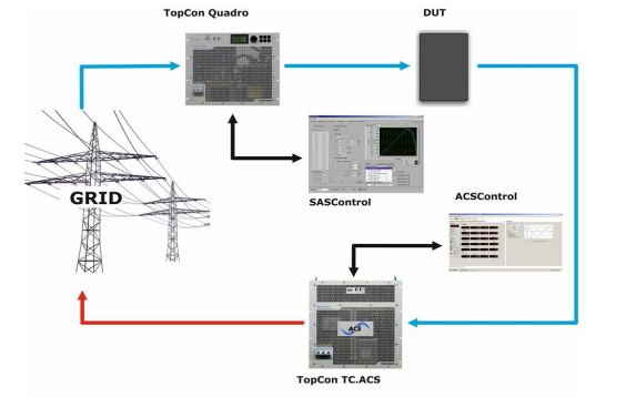 Regatron TopCon TC.ACS Full 4-quadrant grid simulators, ‘HIL mode’ 4-quadrant voltage amplifier, Programmable RLC load mode