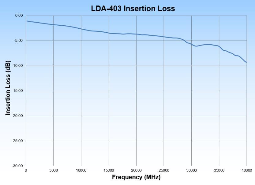 Lab Brick LDA-403 High Resolution Digital Attenuator