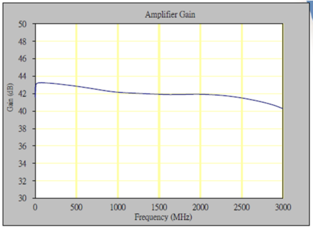 EMC001340SE Amplifier Gain